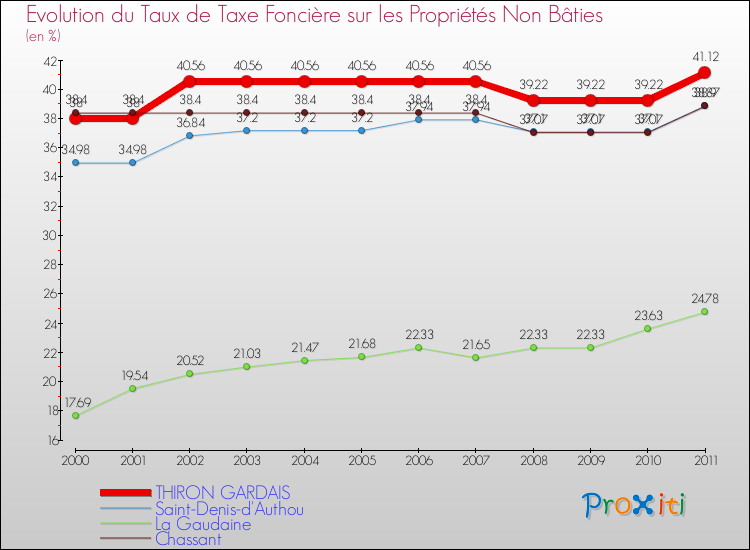 Evolution du taux de la taxe foncière sur les immeubles et terrains non batis pour THIRON GARDAIS et les communes proches Comparaison des taux de la taxe foncière sur les immeubles et terrains non batis pour THIRON GARDAIS et les communes voisines